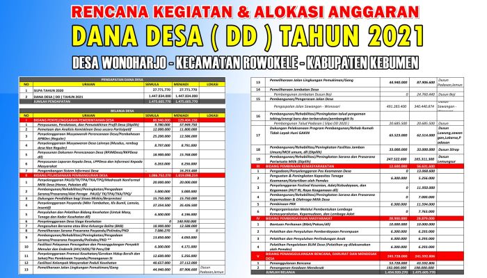 Infografis APBDes Perubahan Desa Wonoharjo Tahun 2021 01