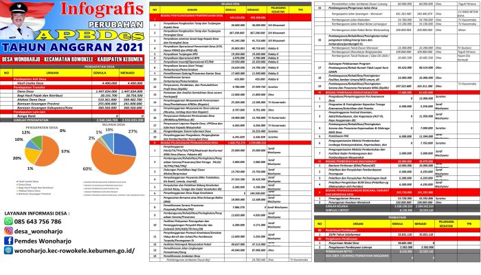 Infografis APBDes Perubahan Desa Wonoharjo Tahun 2021