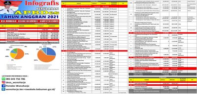 Infografis APBDes Perubahan Desa Wonoharjo Tahun 2021