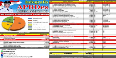 Infografis APBDes Desa Wonoharjo Tahun 2022