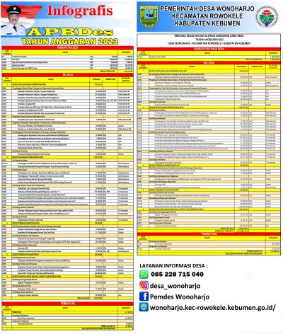 Infografis APB Desa Wonoharjo Tahun Anggaran 2023