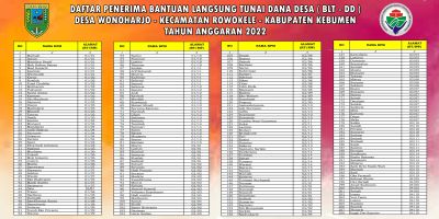 Infografis Daftar Penerima BLT DD Desa Wonoharjo Tahun 2022